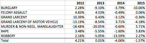 NYC Crimes Rates of Change