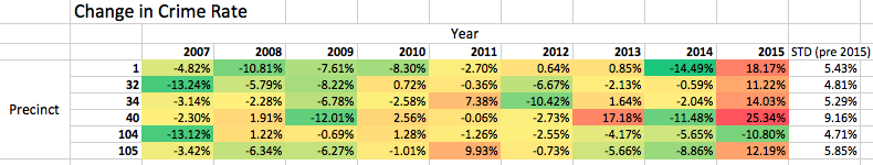 Significant Changes in NYC Crime